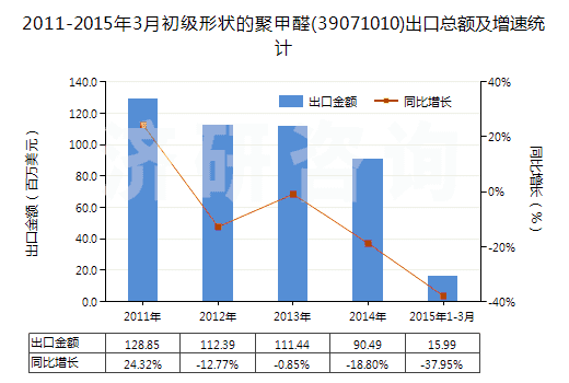2011-2015年3月初級形狀的聚甲醛(39071010)出口總額及增速統(tǒng)計(jì)
